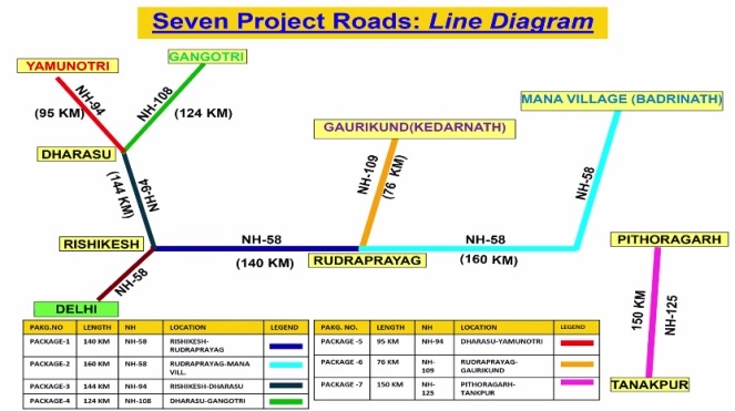 Chardham-Highway Project